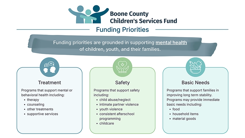 Funding priorities graphic, outlining the list of three priority areas
